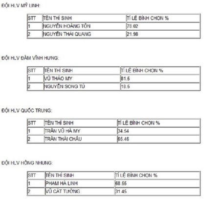 Khán giả sốc khi bị HLV Hồng Nhung xem thường?